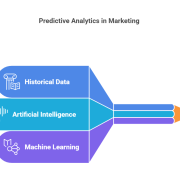 Predictive Analytics in Marketing