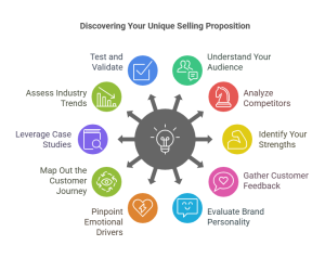 How to discover your Unique Selling Proposition