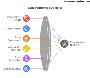Lead Nurturing Strategies