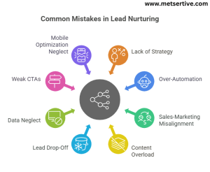 Common mistakes in Lead Nurturing