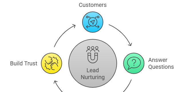 Nurturing Lead