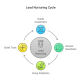 Nurturing Lead