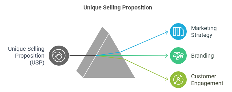 Unique Selling Proposition