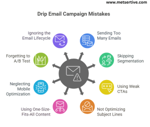 Drip Email Campaign mistakes to avoid