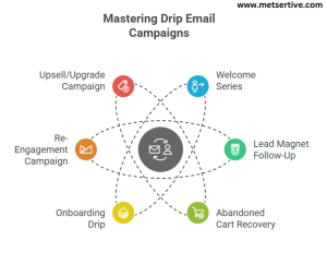 Drip Email Campaign types