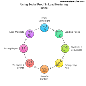 Whee to use social proof in lead nurturing funnel