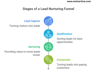stages of a lead nurturing funnel