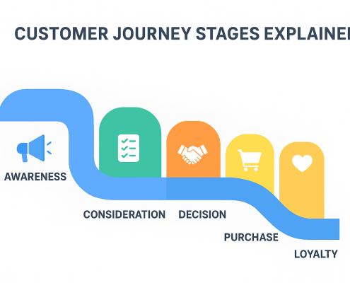 Customer Journey Stages
