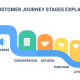 Customer Journey Stages