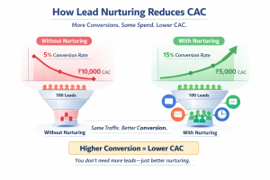 Lead nurturing reduces customer acquisition cost