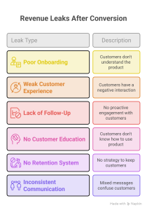 Revenue leaks looks like after customer conversion