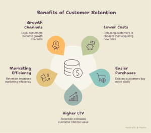 Why Customer retention more profitable than acquisition